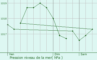 Graphe de la pression atmosphrique prvue pour Pesmes