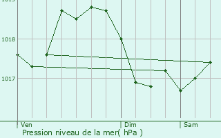 Graphe de la pression atmosphrique prvue pour Serre-les-Moulires