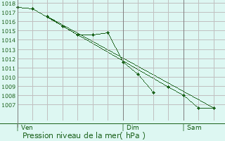 Graphe de la pression atmosphrique prvue pour Six-Fours-les-Plages