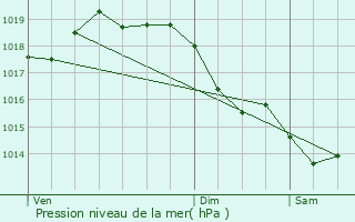 Graphe de la pression atmosphrique prvue pour Goussainville