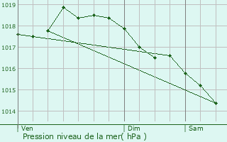 Graphe de la pression atmosphrique prvue pour Harcigny