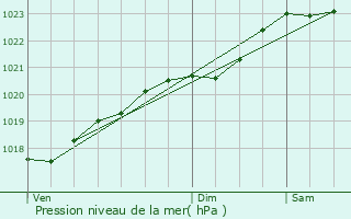 Graphe de la pression atmosphrique prvue pour Jazennes