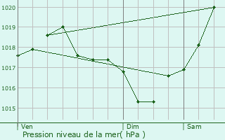 Graphe de la pression atmosphrique prvue pour Aguts