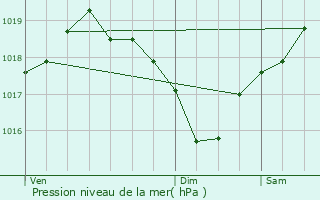 Graphe de la pression atmosphrique prvue pour Valady