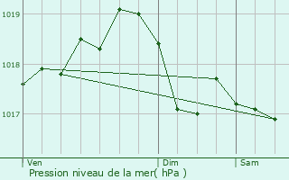 Graphe de la pression atmosphrique prvue pour Vaudrecourt