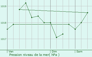 Graphe de la pression atmosphrique prvue pour Mlagues