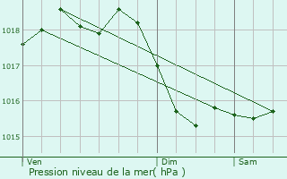 Graphe de la pression atmosphrique prvue pour Saincaize-Meauce