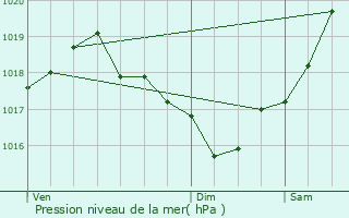 Graphe de la pression atmosphrique prvue pour Quillan