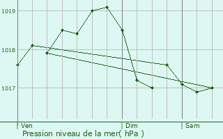 Graphe de la pression atmosphrique prvue pour Bassoncourt