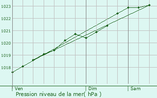 Graphe de la pression atmosphrique prvue pour Lesparre-Mdoc