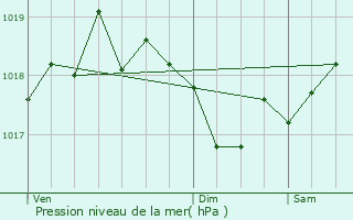 Graphe de la pression atmosphrique prvue pour Annonay