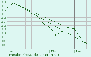 Graphe de la pression atmosphrique prvue pour Chevrier