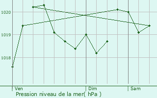 Graphe de la pression atmosphrique prvue pour Orlu