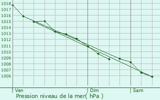 Graphe de la pression atmosphrique prvue pour Vieillevie