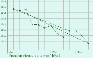 Graphe de la pression atmosphrique prvue pour Pissotte