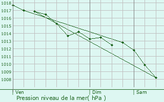 Graphe de la pression atmosphrique prvue pour Poligny