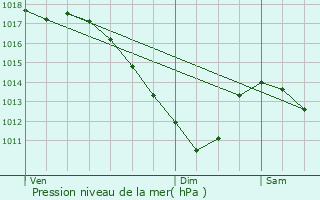 Graphe de la pression atmosphrique prvue pour Moyeuvre-Grande