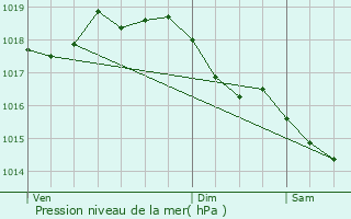 Graphe de la pression atmosphrique prvue pour Erlon