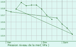 Graphe de la pression atmosphrique prvue pour Gercy