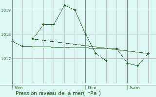 Graphe de la pression atmosphrique prvue pour Tornay