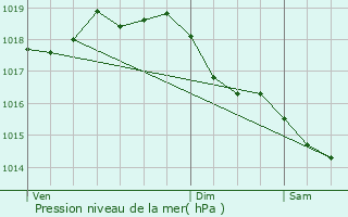 Graphe de la pression atmosphrique prvue pour Crcy-sur-Serre