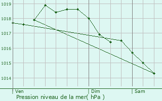 Graphe de la pression atmosphrique prvue pour Marfontaine