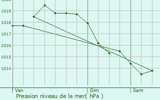 Graphe de la pression atmosphrique prvue pour Chambly