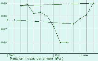 Graphe de la pression atmosphrique prvue pour Pousthomy