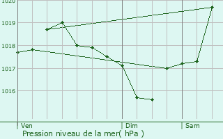 Graphe de la pression atmosphrique prvue pour Moulars