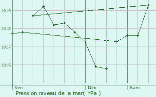 Graphe de la pression atmosphrique prvue pour Camjac