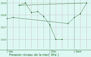 Graphe de la pression atmosphrique prvue pour Laval-Roqueczire