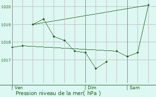 Graphe de la pression atmosphrique prvue pour Sauveterre