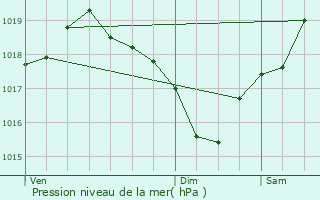 Graphe de la pression atmosphrique prvue pour Salles-Courbatis