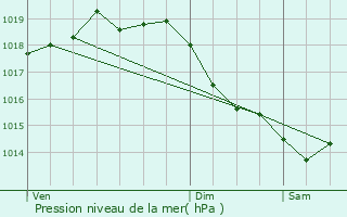 Graphe de la pression atmosphrique prvue pour Bivres