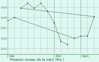 Graphe de la pression atmosphrique prvue pour Chambon-sur-Voueize