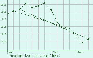 Graphe de la pression atmosphrique prvue pour Quincy-sous-Snart