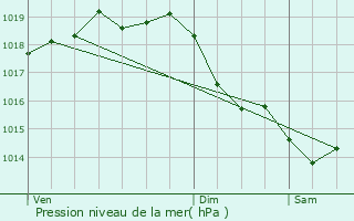 Graphe de la pression atmosphrique prvue pour Boussy-Saint-Antoine