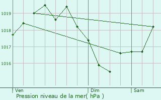 Graphe de la pression atmosphrique prvue pour Les Mars