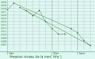 Graphe de la pression atmosphrique prvue pour Montmlian