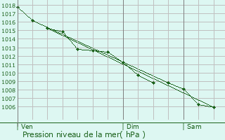 Graphe de la pression atmosphrique prvue pour Leynhac