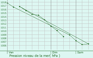 Graphe de la pression atmosphrique prvue pour Lanon-Provence