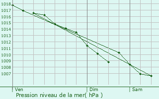 Graphe de la pression atmosphrique prvue pour Le Teil