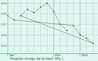 Graphe de la pression atmosphrique prvue pour Chlons-en-Champagne