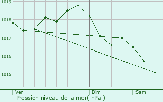 Graphe de la pression atmosphrique prvue pour Vouziers