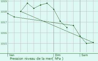 Graphe de la pression atmosphrique prvue pour Baye