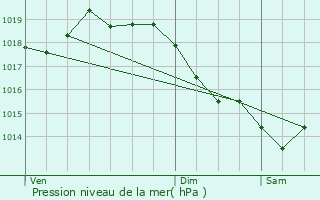 Graphe de la pression atmosphrique prvue pour Montigny-le-Bretonneux