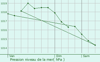 Graphe de la pression atmosphrique prvue pour Iron