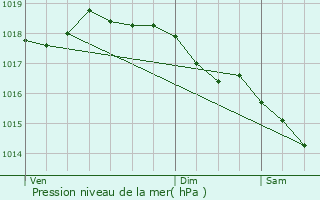 Graphe de la pression atmosphrique prvue pour Lerzy