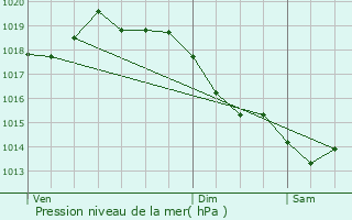 Graphe de la pression atmosphrique prvue pour Pontoise