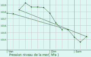 Graphe de la pression atmosphrique prvue pour Le Perray-en-Yvelines